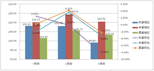 百度經濟指數預測-東中西部地區景氣指數柱形圖
