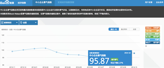 百度經濟指數預測-中小企業景氣指數之教育培訓行業