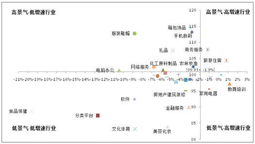 百度經濟指數預測-行業分析矩陣