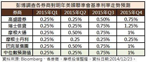 券商預估美國升息時刻表