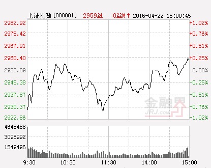 滬指(分時)