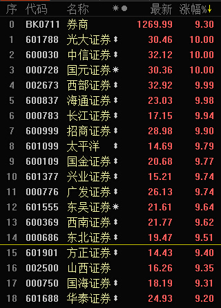 券商板塊