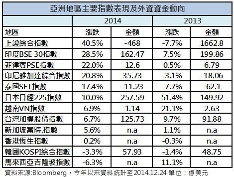 亞股今年來表現與外資買賣超