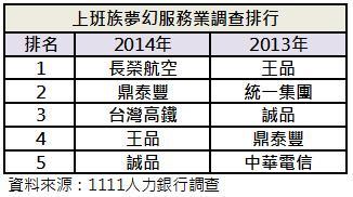 服務業夢幻排行