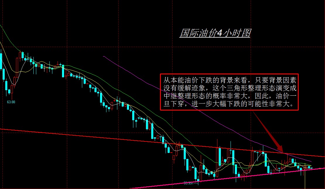 國際油價4小時圖