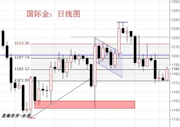 國際金：日線圖