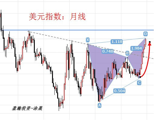 美元指數：月線圖