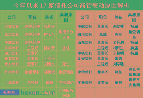 2014年信托業成長的煩惱 掌門頻調動