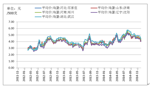 目前貿易形勢有所好轉，收貨好收、走貨有所改善、庫存有所減少，貿易商基本看穩，預計短期蛋價將穩中調整。