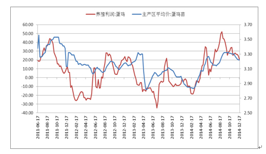 截止到12月19日當周，蛋雞養殖利潤為19.86元/公斤，周比下跌4.51元/公斤。蛋雞苗價格為3.22元/羽，與上周持平。