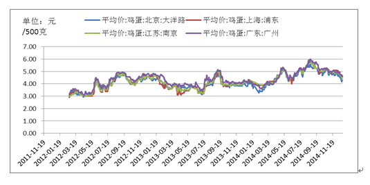 2.蛋雞養殖利潤大幅下跌近1/5