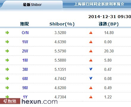 12月31日shibor