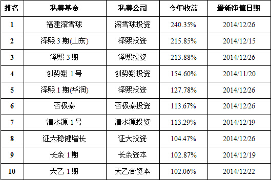 截止2014.12.30，來源：格上理財研究中心