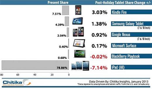 Chitika Insights的年末假期美國平板網路市占比較圖。
