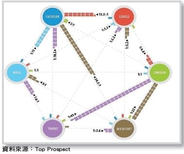 【國際綫上】 facebook成為人才最大磁鐵 即使面對社群網路股價泡沫,但各大企業仍前仆後繼搶佔地盤