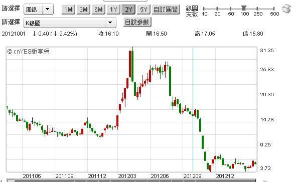 圖二：普格公司股價圖，鉅亨網籌碼贏家