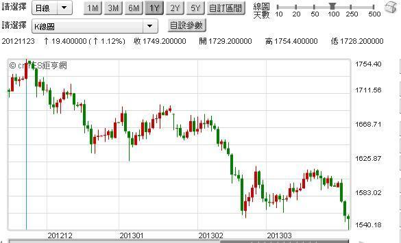 圖二：黃金現貨價格，鉅亨網黃金