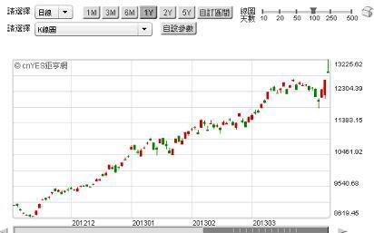 圖三：日本日經225股價指數，鉅亨網首頁
