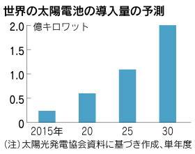 太陽能發電協會資料預期，2030年全球太陽能年產電量將達2憶千瓦。(圖：日經)