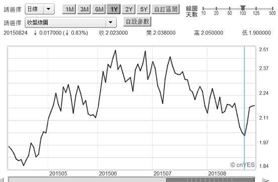 圖四：美國政府10年期公債殖利率日曲線圖，鉅亨網債券