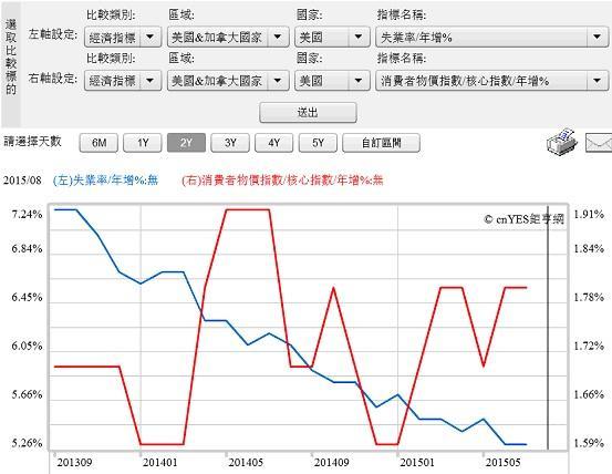 圖二：美國消費者物價指數年增率與失業率曲線圖，鉅亨網指標