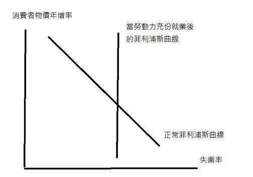 圖一：菲利普斯曲線，由小畫家自繪圖