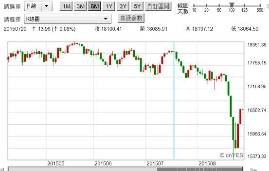 圖三：道瓊工業股價指數日K線圖，鉅亨網首頁