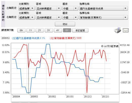 (圖一：中國經濟成長率與貿易餘額，鉅亨網指標)