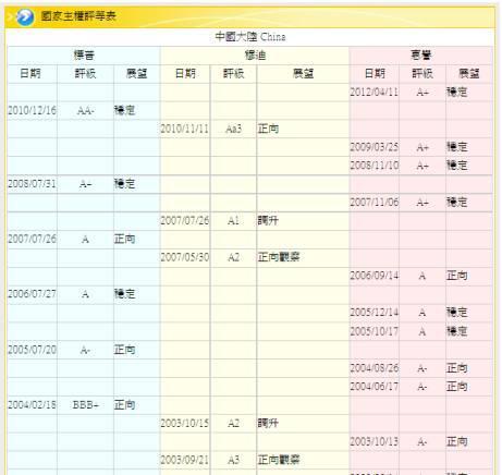 (圖二：中國大陸主權信用等級，鉅亨網金融)