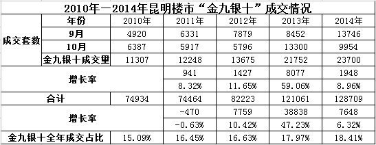 加之面對市場的持續下行,大家都希望可以通過這樣一個多少能夠調動樓市各方情緒時間段來提振市場信心,尤其昆明今年還少了房交會的“熱鬧”氣氛,樓市對於“金九銀十”的寄望自然變得更加迫切。