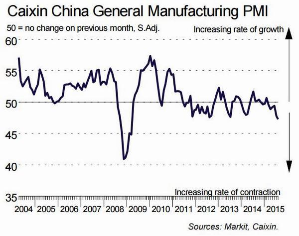 中國 PMI 採購經理人指數　圖片來源：財新 Markit