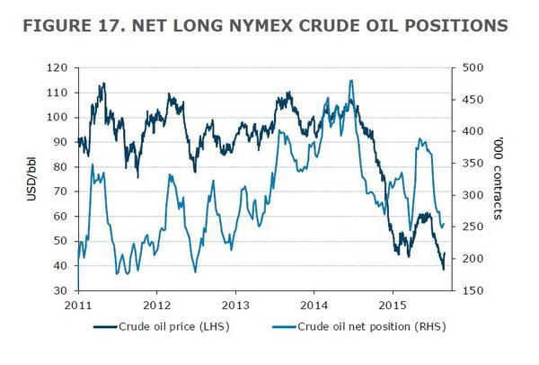 WTI油價 V.S. WTI 淨持倉量　圖片來源：ANZ