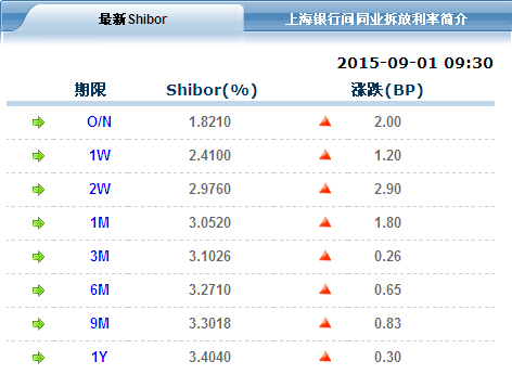 央行多種組合釋放流動性 各品種shibor利率全線上漲