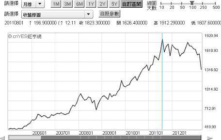 圖一：黃金價格月線圖，鉅亨網黃金