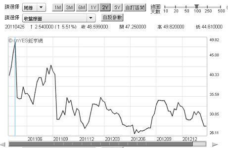 圖二：白銀價格周線圖，鉅亨網期貨