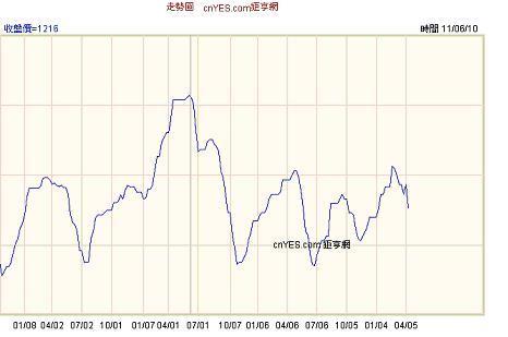 圖六：聚氯乙烯PVC價格，鉅亨網原物料