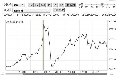 圖三：金近月期貨價格，鉅亨網期貨