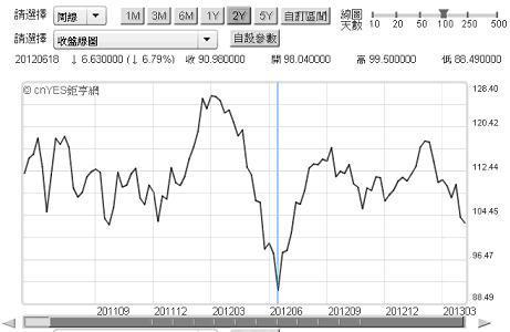 圖五：北海原油之周線圖，鉅亨網期貨