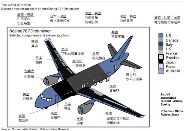 787客機各部位廠商分屬國家標示圖