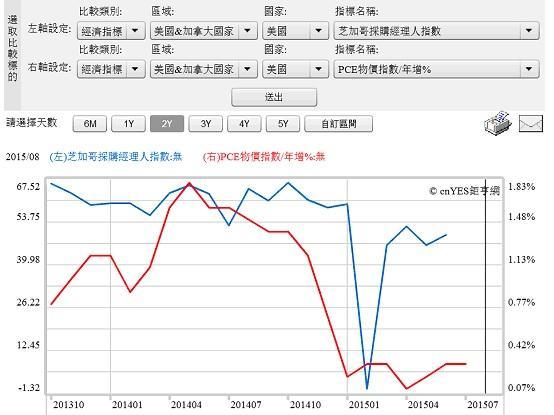 圖四：芝加哥採購與核心物價指數曲線圖，鉅亨網指標