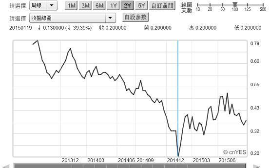 圖一：日本政府10年期公債殖利率周曲線圖，鉅亨網債券