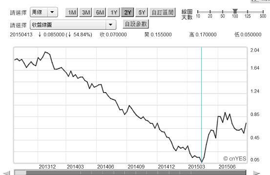 圖三：德國10年期公債殖利率周曲線圖，鉅亨網債券