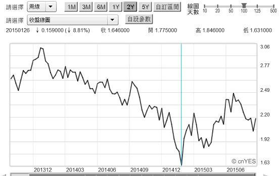 圖二：美國10年期公債殖利率周曲線圖，鉅亨網債券