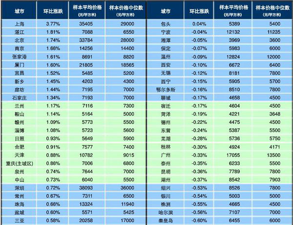 2015年8月百城新建住宅價格指數