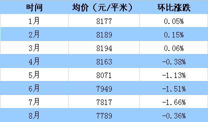 2015年昆明新房價格指數統計