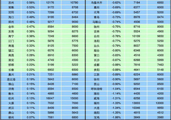 8月昆明房價7789元/平米 連跌5個月