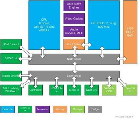 據傳Xbox 720規格圖表。(來源：VGleaks)