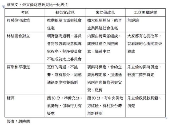 蔡英文、朱立倫財經政見比一比表2