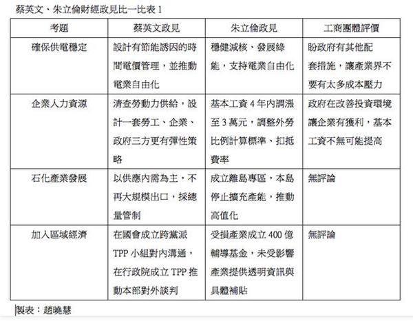 蔡英文、朱立倫財經政見比一比表1