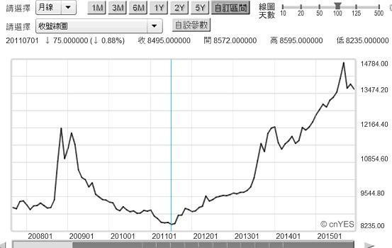 圖二：印尼盾兌換美元周曲線圖，鉅亨網首頁